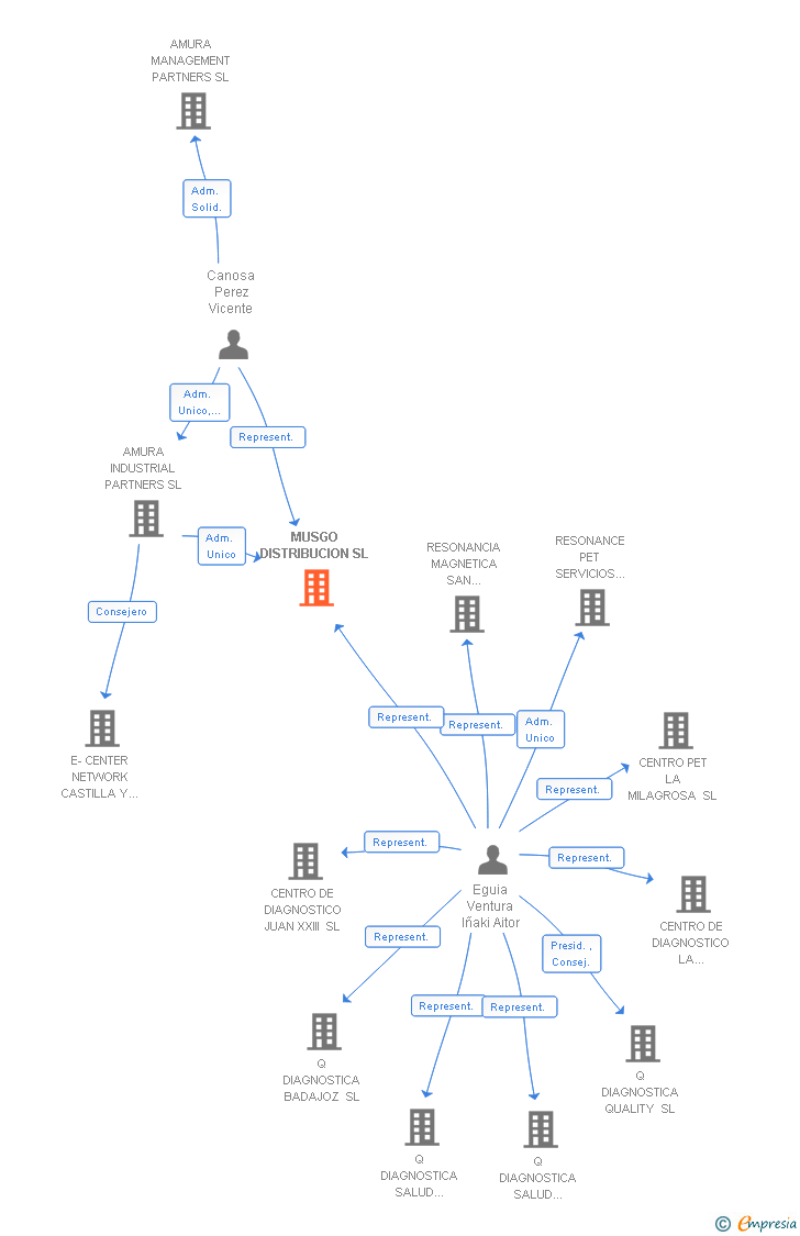 Vinculaciones societarias de MUSGO DISTRIBUCION SL