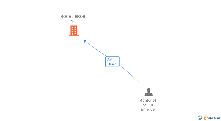 Vinculaciones societarias de BOCALIBROS SL