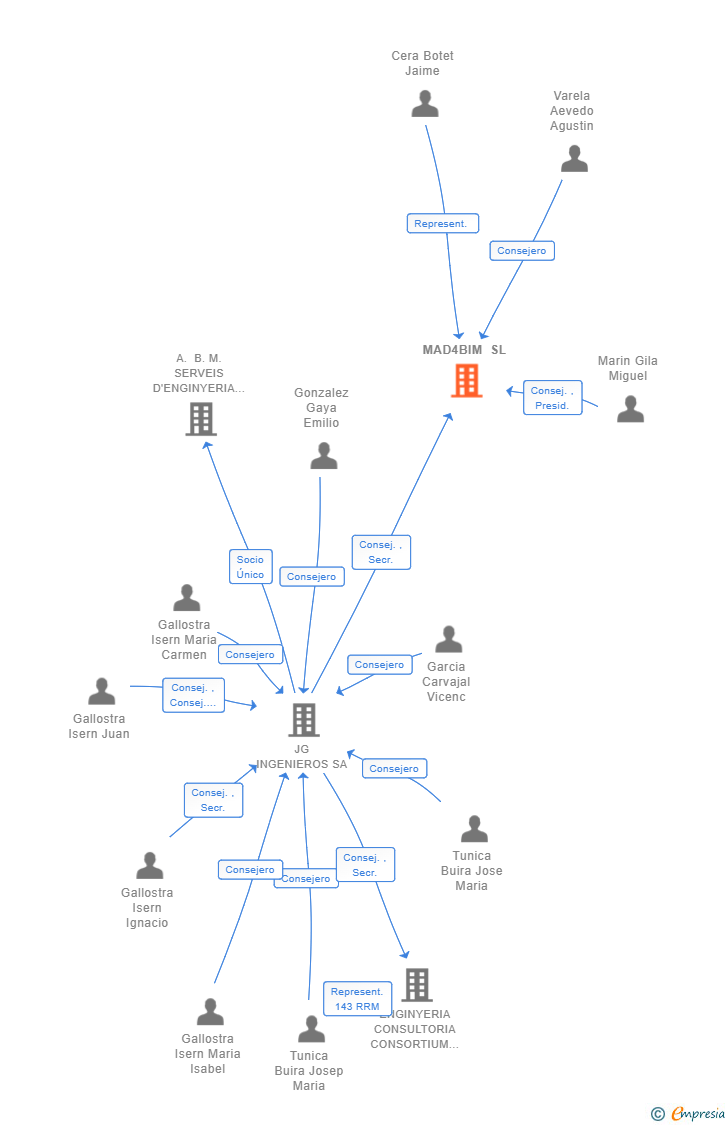 Vinculaciones societarias de MAD4BIM SL