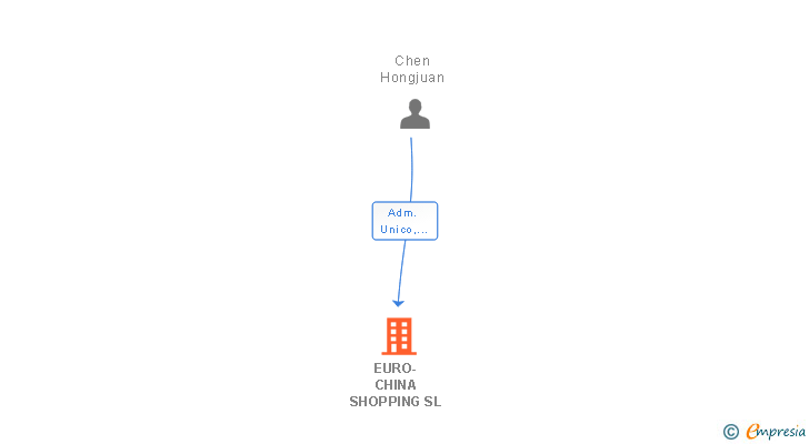 Vinculaciones societarias de EURO-CHINA SHOPPING SL