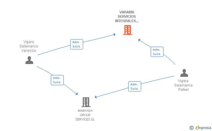 Vinculaciones societarias de VARAMA SERVICIOS INTEGRALES DE MANTENIMIENTO SL