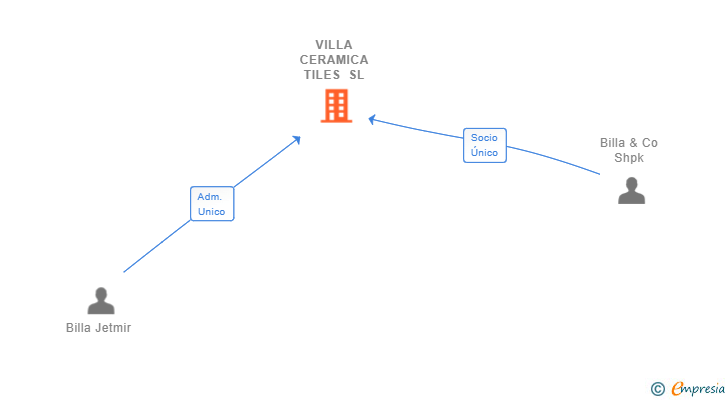 Vinculaciones societarias de VILLA CERAMICA TILES SL
