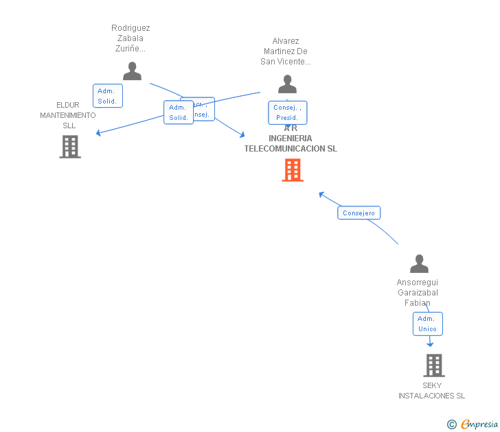 Vinculaciones societarias de A R INGENIERIA TELECOMUNICACION SL