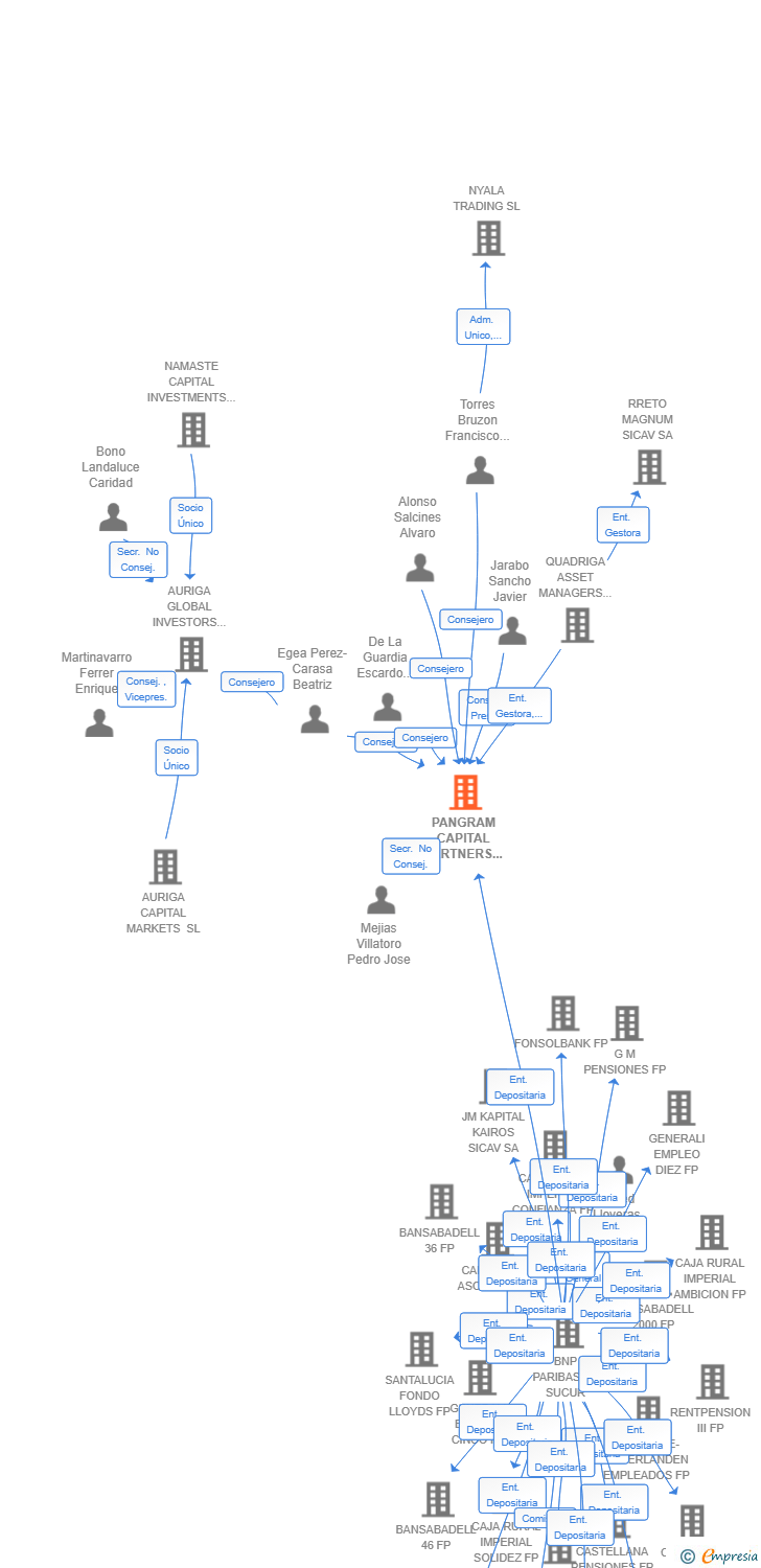 Vinculaciones societarias de PANGRAM CAPITAL PARTNERS II SCR PYME SA