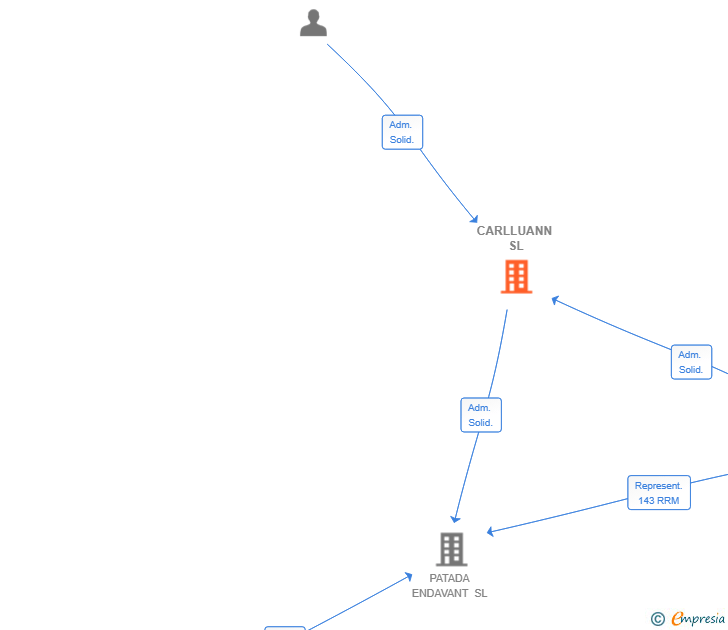 Vinculaciones societarias de CARLLUANN SL