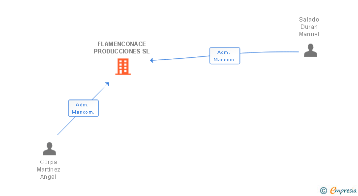 Vinculaciones societarias de FLAMENCONACE PRODUCCIONES SL