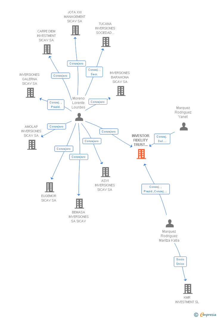 Vinculaciones societarias de INVESTOR FIDELITY TRUST SICAV SA
