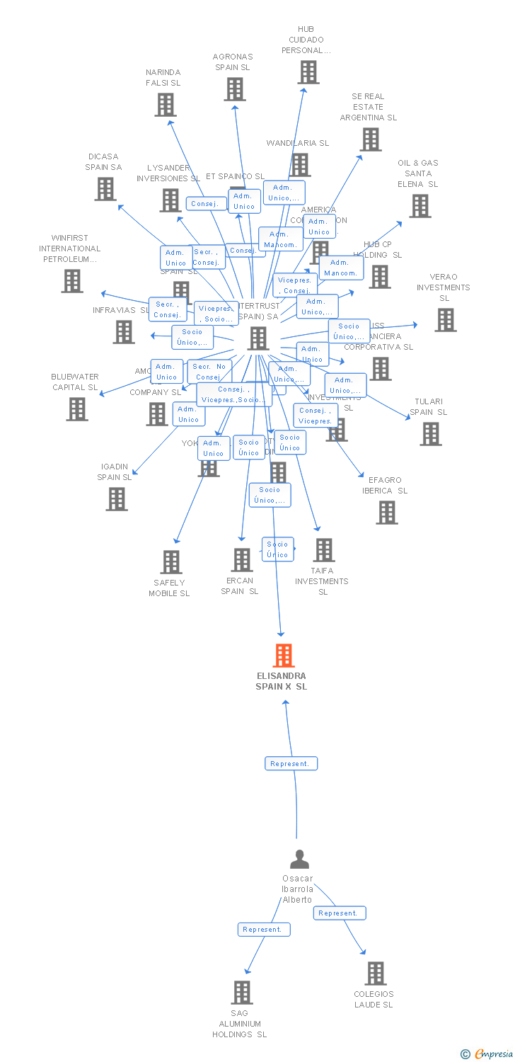 Vinculaciones societarias de ACCUMIN HOLDCO SL