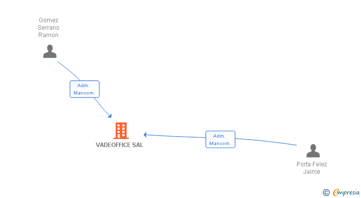 Vinculaciones societarias de VADEOFFICE SAL