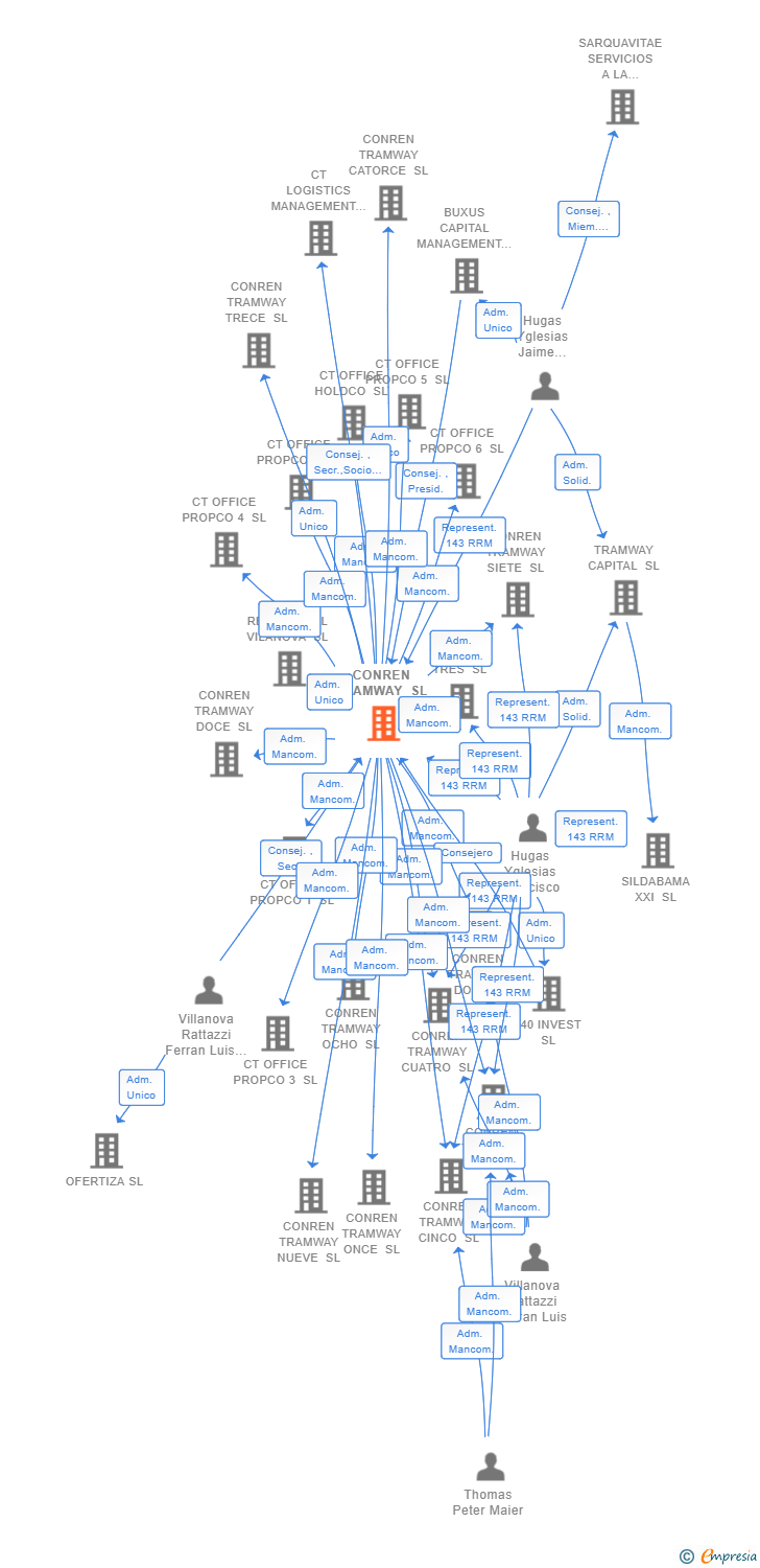 Vinculaciones societarias de CONREN TRAMWAY SL