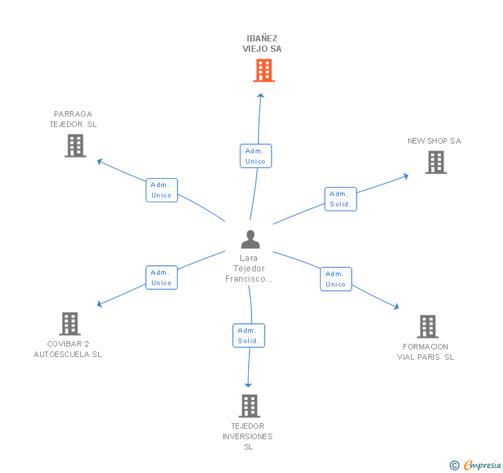 Vinculaciones societarias de IBAÑEZ VIEJO SA