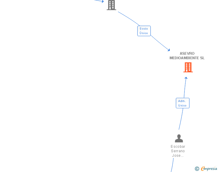 Vinculaciones societarias de ASEVRO MEDIOAMBIENTE SL