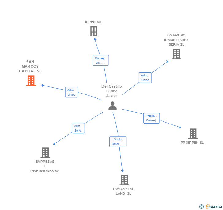 Vinculaciones societarias de SAN MARCOS CAPITAL SL