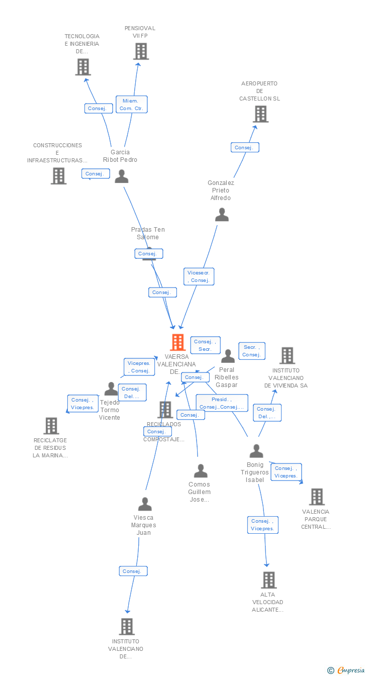 Vinculaciones societarias de VALENCIANA D'ESTRATEGIES I RECURSOS PER A LA SOSTENIBILITAT AMBIENTAL SA