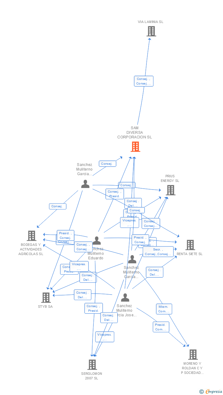Vinculaciones societarias de SAM DIVERSA CORPORACION SL