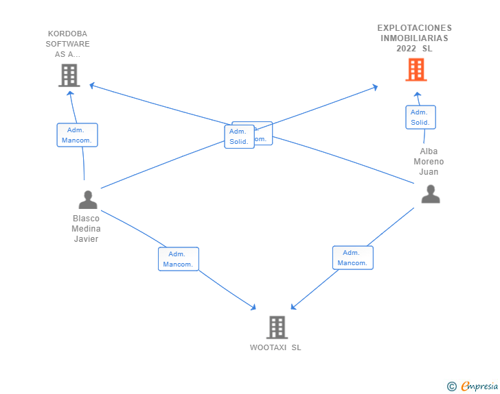 Vinculaciones societarias de EXPLOTACIONES INMOBILIARIAS 2022 SL
