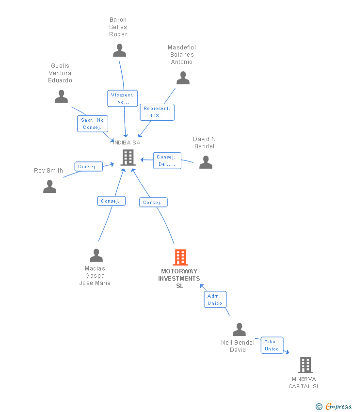 Vinculaciones societarias de MOTORWAY INVESTMENTS SL