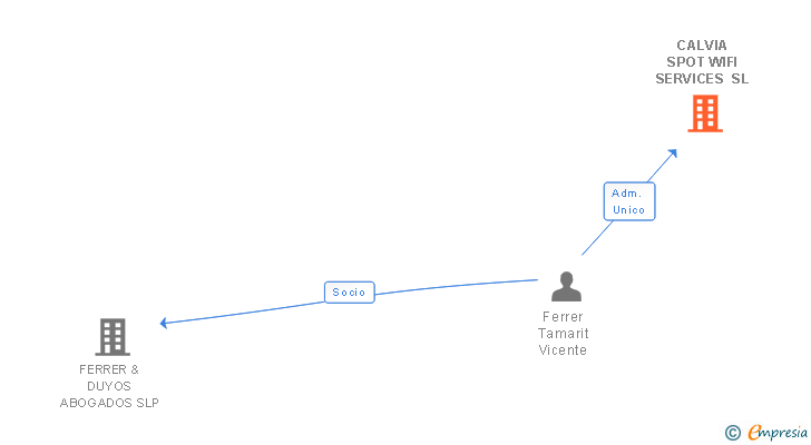Vinculaciones societarias de CALVIA SPOT WIFI SERVICES SL
