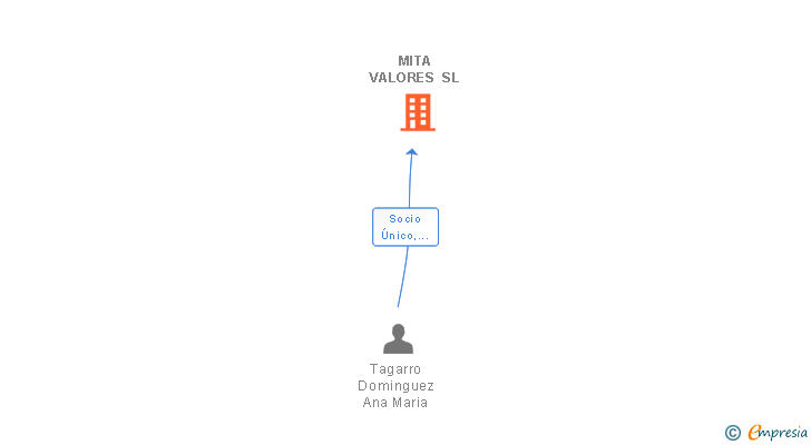 Vinculaciones societarias de MITA VALORES SL