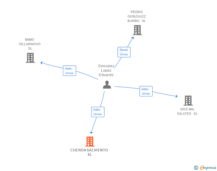 Vinculaciones societarias de CUERDASALVIENTO SL