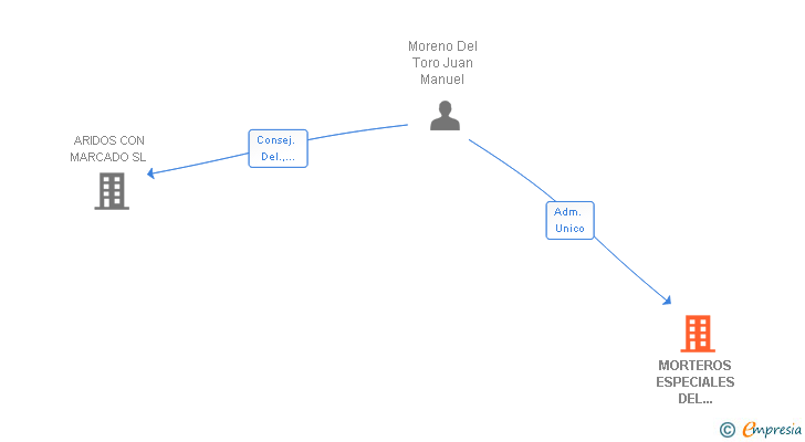 Vinculaciones societarias de MORTEROS ESPECIALES DEL PARQUE LITORAL SL