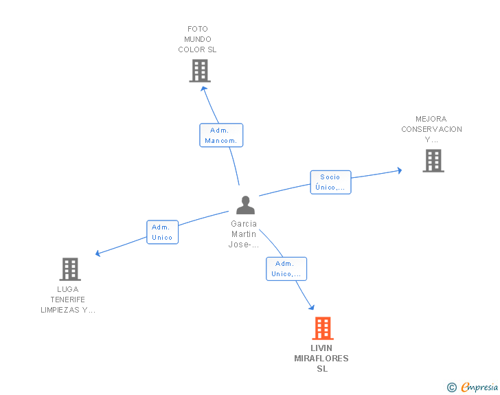 Vinculaciones societarias de LIVIN MIRAFLORES SL