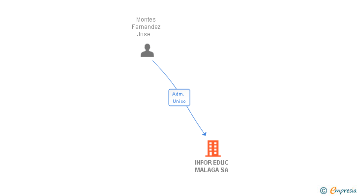 Vinculaciones societarias de INFOR EDUC MALAGA SA