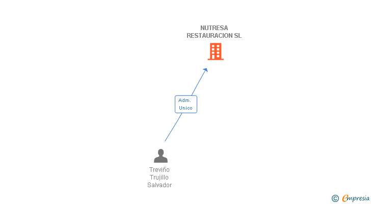 Vinculaciones societarias de NUTRESA RESTAURACION SL