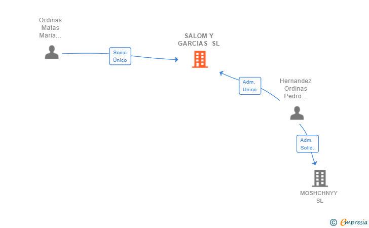 Vinculaciones societarias de SALOM Y GARCIAS SL