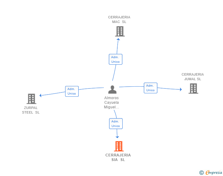 Vinculaciones societarias de CERRAJERIA SIA SL