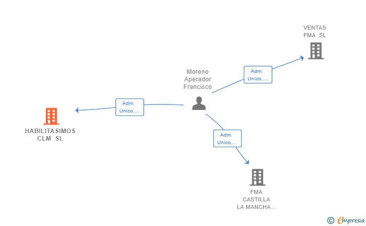 Vinculaciones societarias de HABILITASIMOS CLM SL