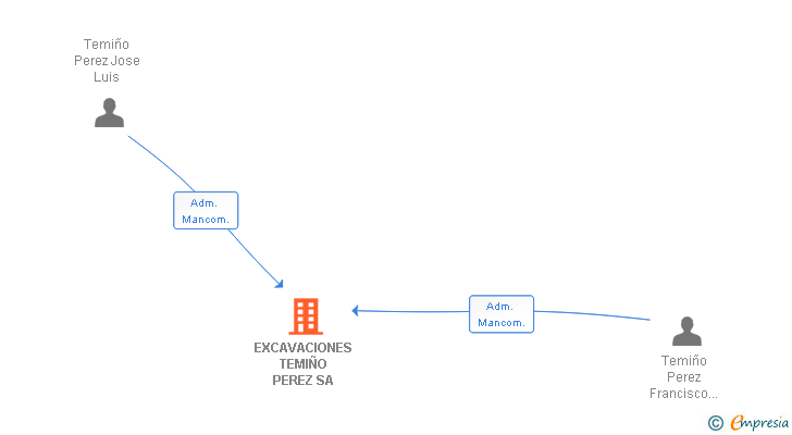 Vinculaciones societarias de EXCAVACIONES TEMIÑO PEREZ SA