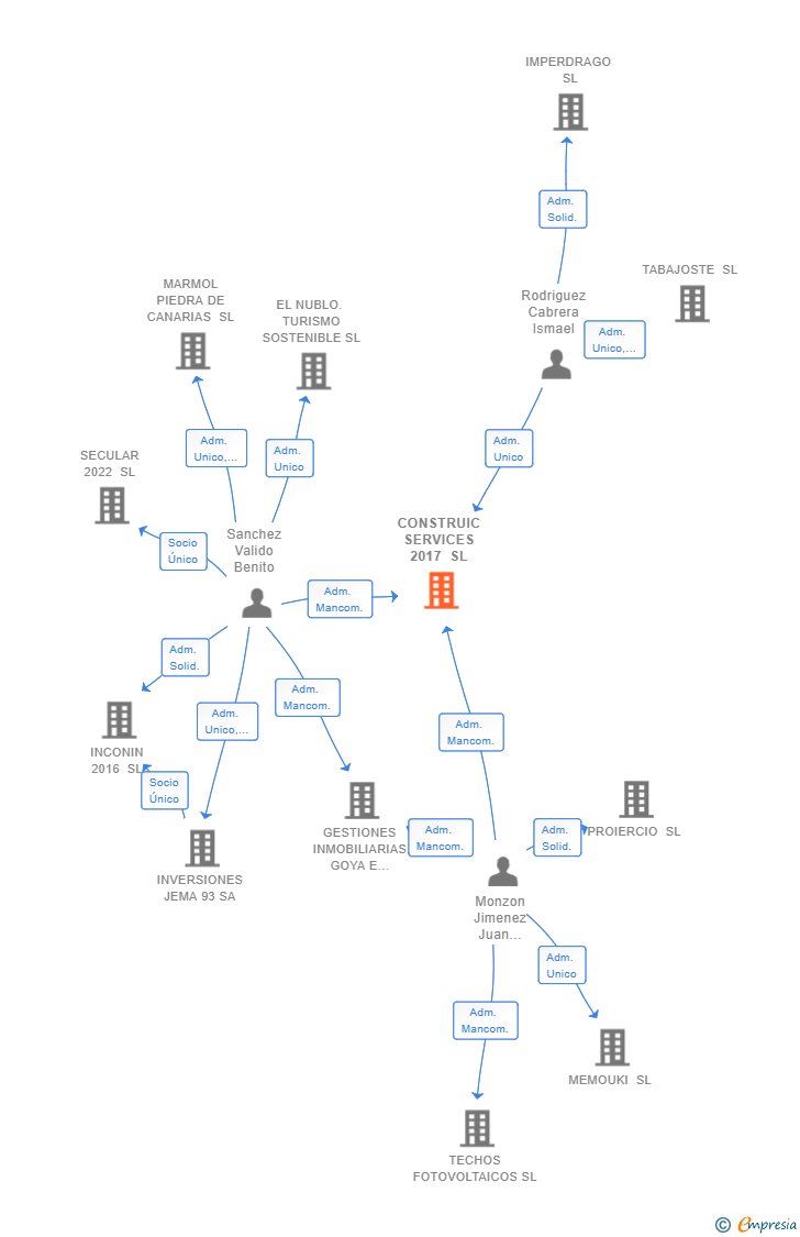 Vinculaciones societarias de CONSTRUIC SERVICES 2017 SL