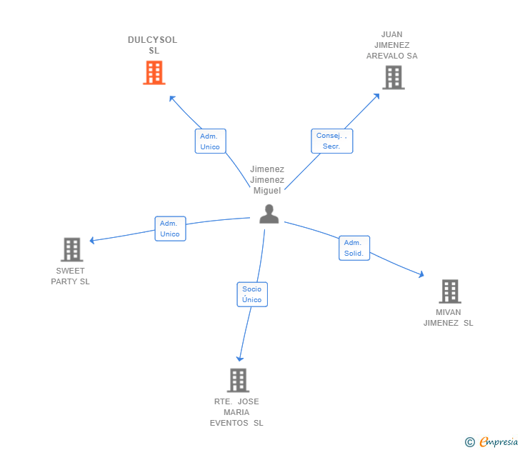 Vinculaciones societarias de DULCYSOL SL