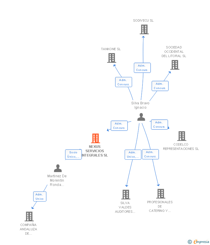 Vinculaciones societarias de NEXUS SERVICIOS INTEGRALES SL