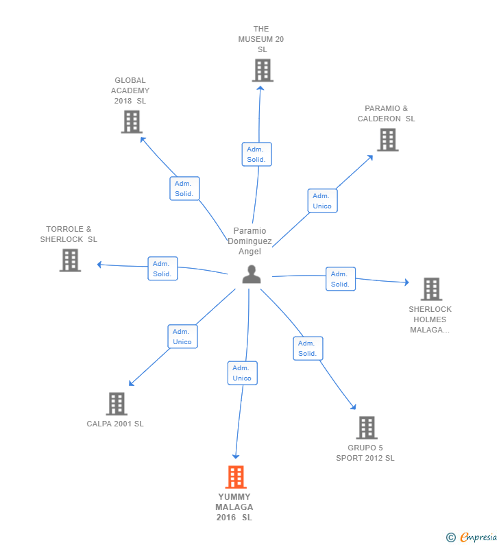 Vinculaciones societarias de YUMMY MALAGA 2016 SL