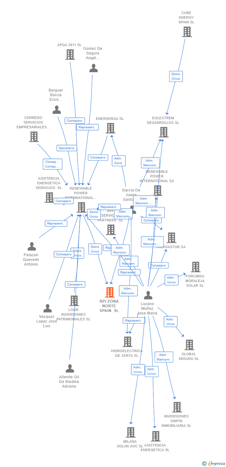 Vinculaciones societarias de RPI ZONA NORTE SPAIN SL