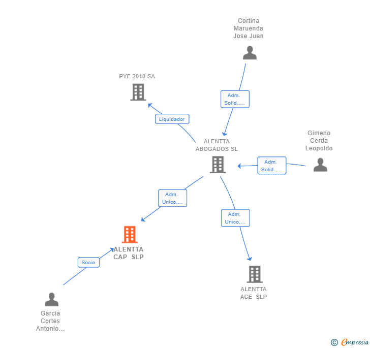 Vinculaciones societarias de ALENTTA CAP SLP