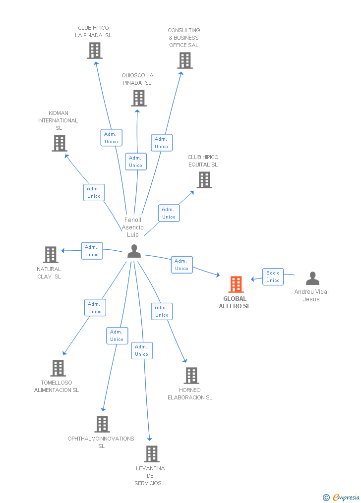 Vinculaciones societarias de GLOBAL ALLERO SL