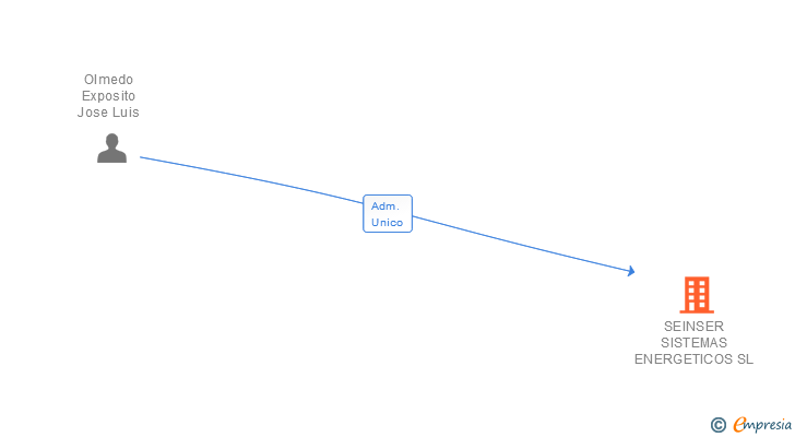 Vinculaciones societarias de SEINSER SISTEMAS ENERGETICOS SL