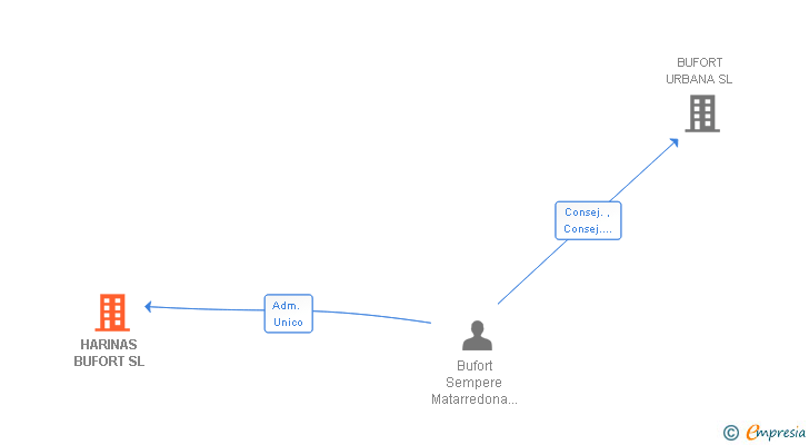 Vinculaciones societarias de HARINAS BUFORT SL