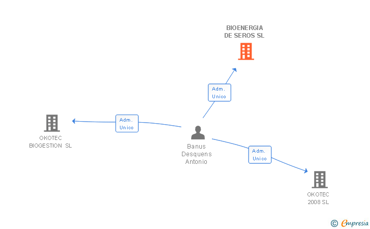 Vinculaciones societarias de BIOENERGIA DE SEROS SL
