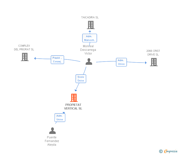 Vinculaciones societarias de PROPIETAT VERTICAL SL