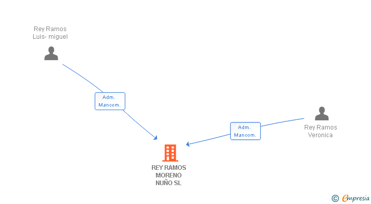 Vinculaciones societarias de REY RAMOS MORENO NUÑO SL