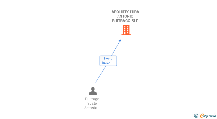 Vinculaciones societarias de ARQUITECTURA ANTONIO BUITRAGO SLP