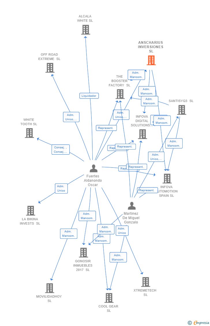 Vinculaciones societarias de ANSCHARIUS INVERSIONES SL