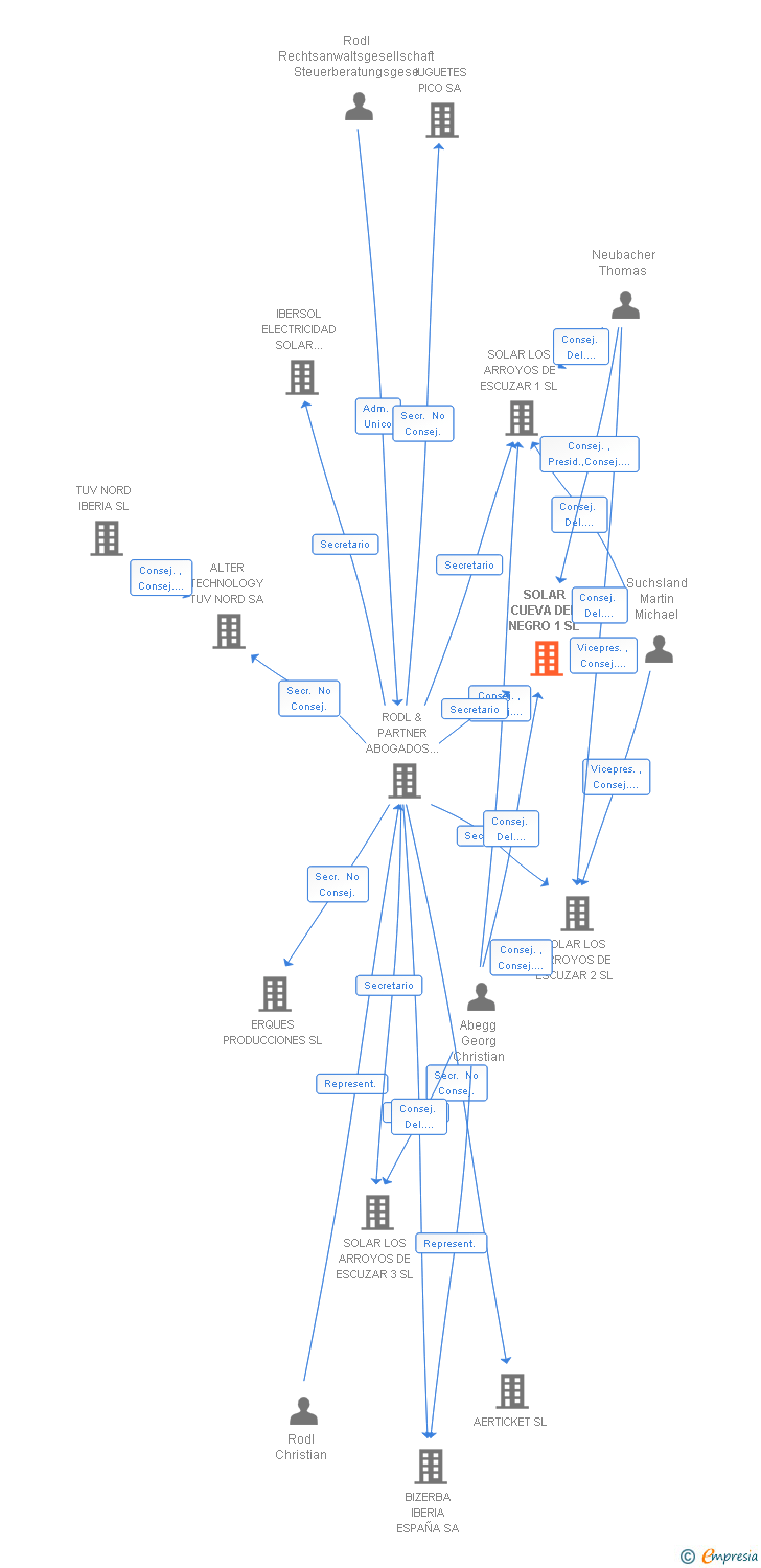 Vinculaciones societarias de SOLAR CUEVA DEL NEGRO SL
