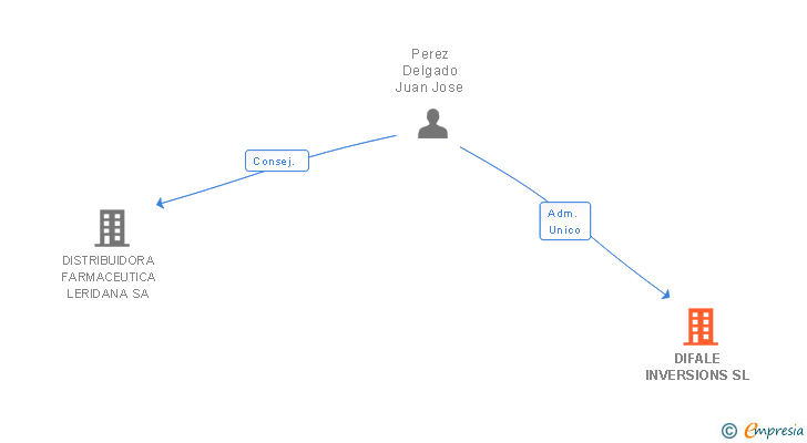 Vinculaciones societarias de DIFALE INVERSIONS SL