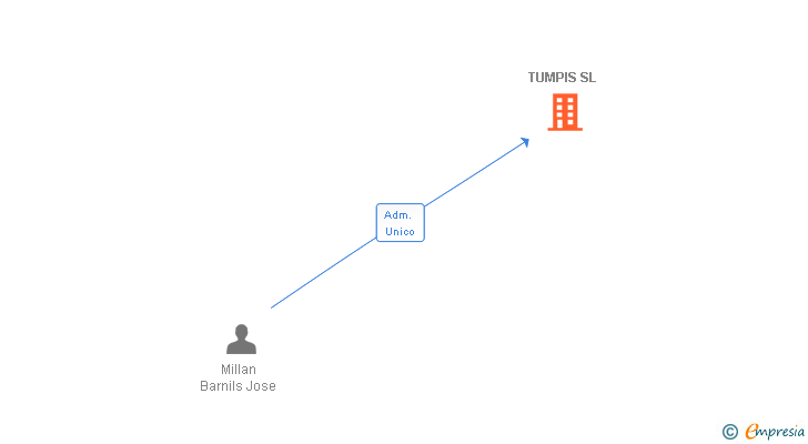Vinculaciones societarias de TUMPIS SL