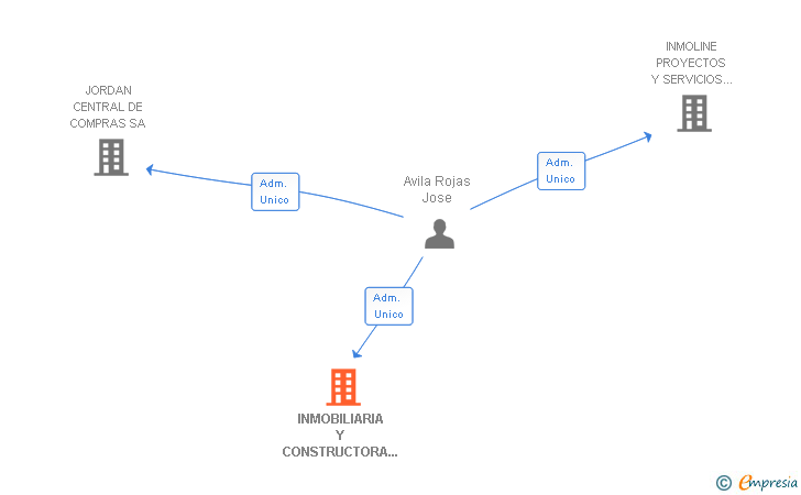 Vinculaciones societarias de INMOBILIARIA Y CONSTRUCTORA AVILA ROJAS SA